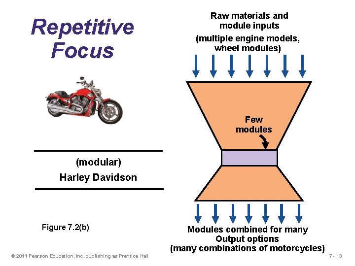 Repetitive Focus Raw materials and module inputs (multiple engine models, wheel modules) Few modules