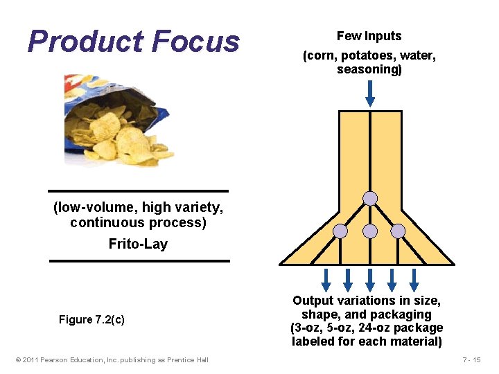 Product Focus Few Inputs (corn, potatoes, water, seasoning) (low-volume, high variety, continuous process) Frito-Lay