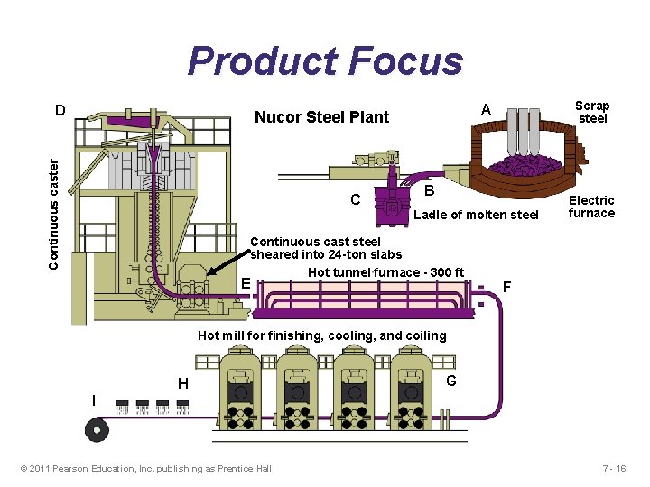 Product Focus D Continuous caster C Scrap steel A Nucor Steel Plant B Ladle