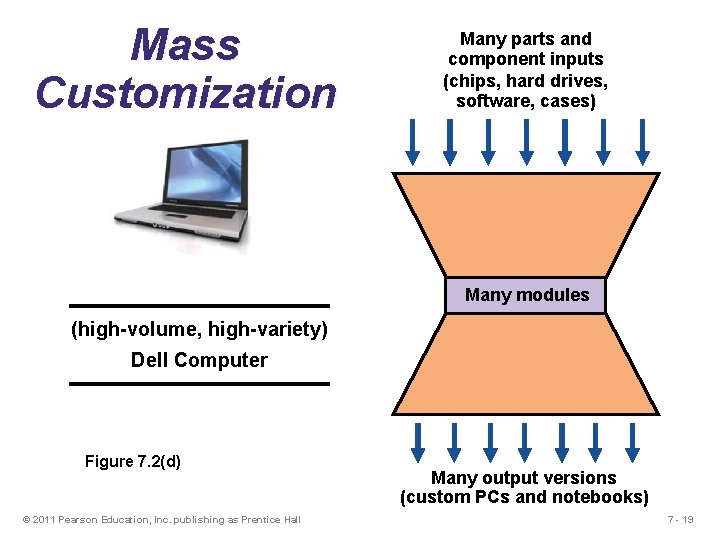 Mass Customization Many parts and component inputs (chips, hard drives, software, cases) Many modules