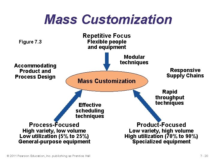 Mass Customization Repetitive Focus Flexible people and equipment Figure 7. 3 Accommodating Product and