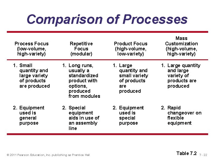 Comparison of Processes Mass Customization (high-volume, high-variety) Process Focus (low-volume, high-variety) Repetitive Focus (modular)
