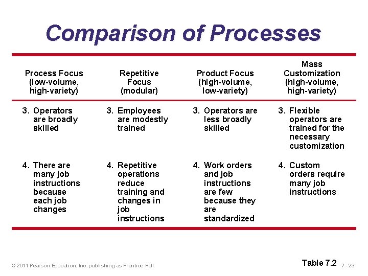 Comparison of Processes Process Focus (low-volume, high-variety) Mass Customization (high-volume, high-variety) Repetitive Focus (modular)