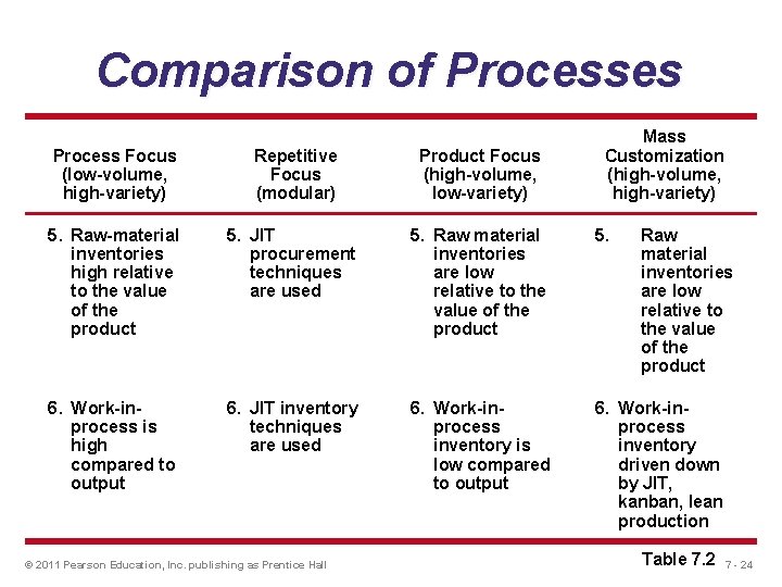 Comparison of Processes Mass Customization (high-volume, high-variety) Process Focus (low-volume, high-variety) Repetitive Focus (modular)