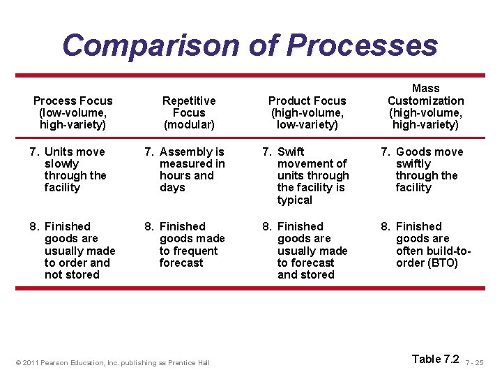 Comparison of Processes Process Focus (low-volume, high-variety) Repetitive Focus (modular) Product Focus (high-volume, low-variety)