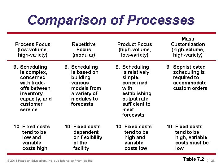 Comparison of Processes Mass Customization (high-volume, high-variety) Process Focus (low-volume, high-variety) Repetitive Focus (modular)