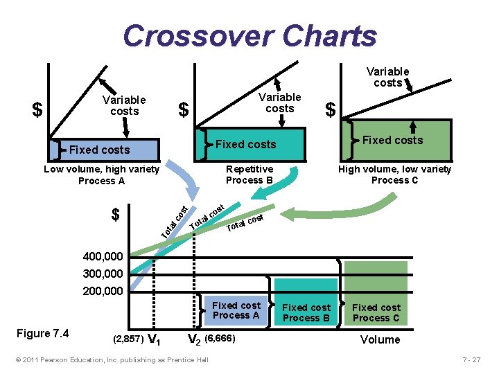 Crossover Charts Variable costs $ $ Fixed costs Repetitive Process B Low volume, high