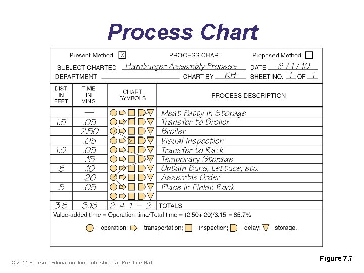 Process Chart © 2011 Pearson Education, Inc. publishing as Prentice Hall Figure 7 -7.