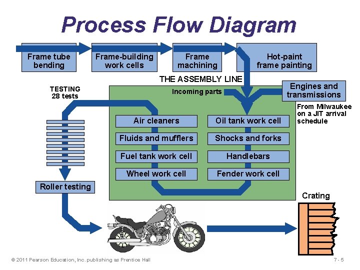 Process Flow Diagram Frame tube bending Frame-building work cells Frame machining Hot-paint frame painting