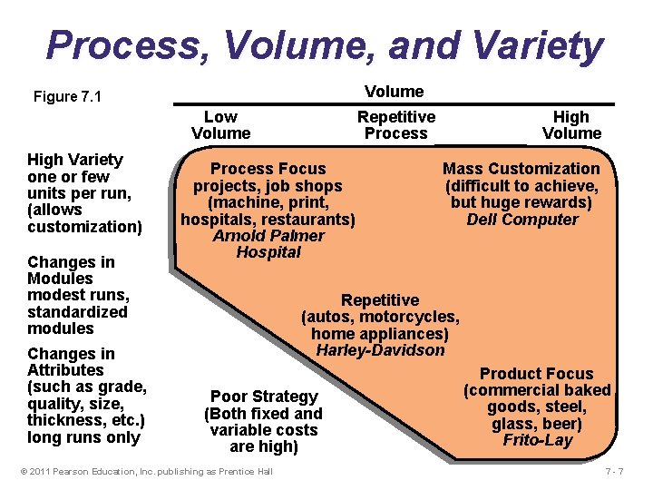 Process, Volume, and Variety Volume Figure 7. 1 Low Volume High Variety one or