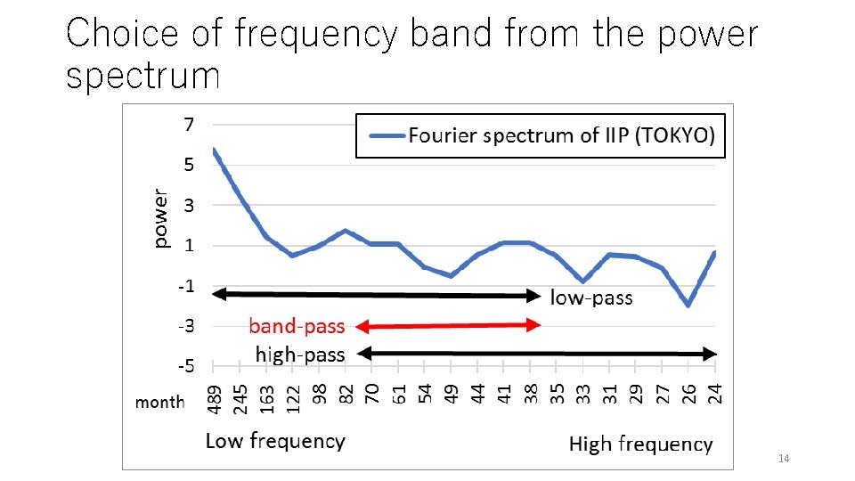 Choice of frequency band from the power spectrum 14 