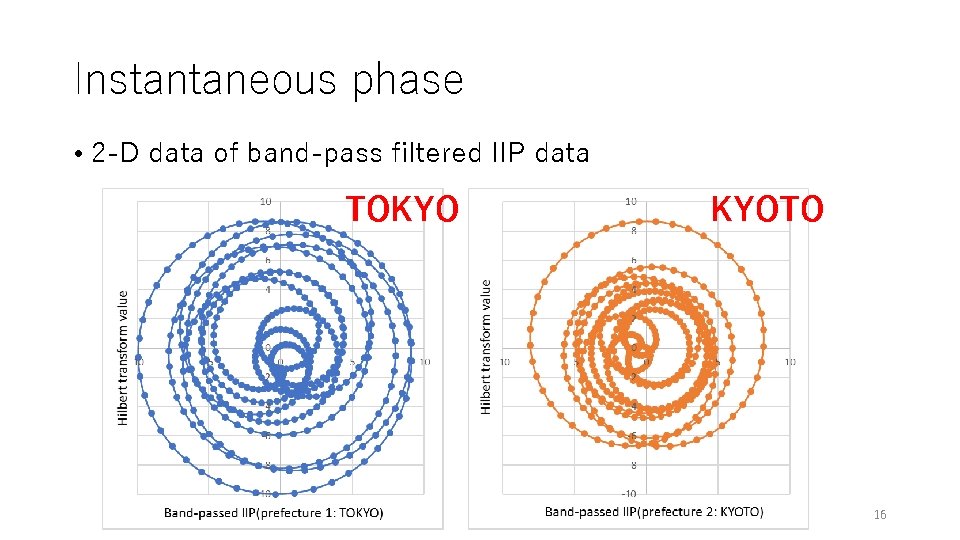 Instantaneous phase • 2 -D data of band-pass filtered IIP data TOKYO KYOTO 16