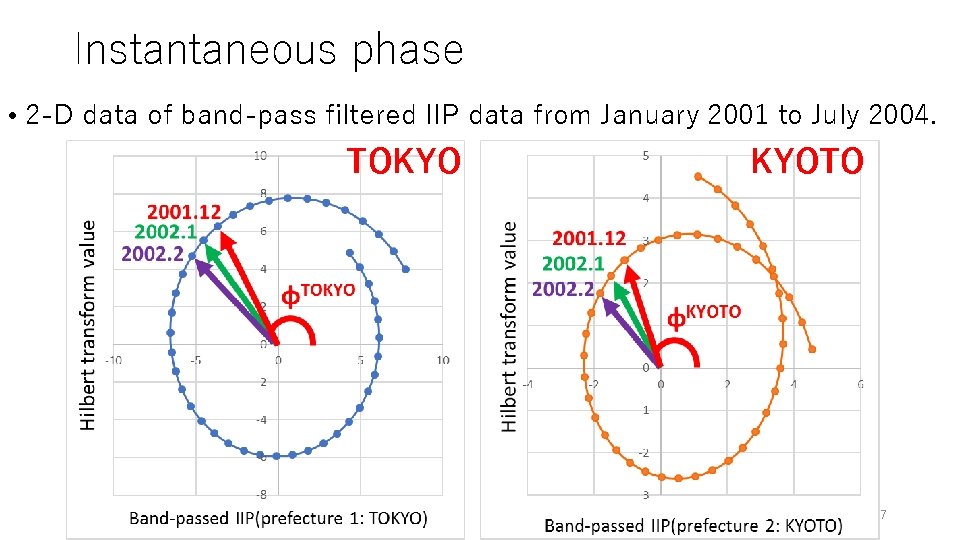 Instantaneous phase • 2 -D data of band-pass filtered IIP data from January 2001