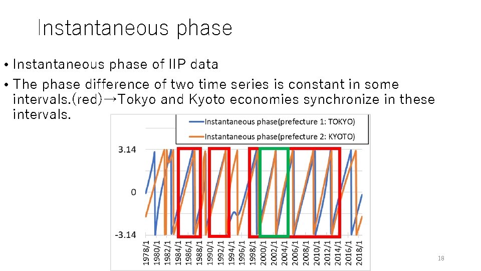 Instantaneous phase • Instantaneous phase of IIP data • The phase difference of two