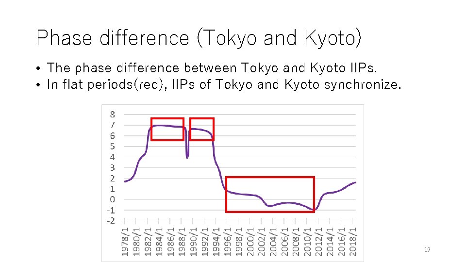 Phase difference (Tokyo and Kyoto) • The phase difference between Tokyo and Kyoto IIPs.