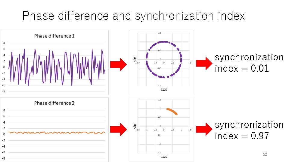 Phase difference and synchronization index = 0. 01 synchronization index = 0. 97 22