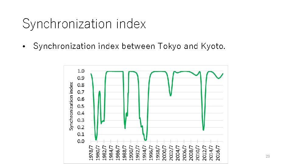 Synchronization index • Synchronization index between Tokyo and Kyoto. 23 