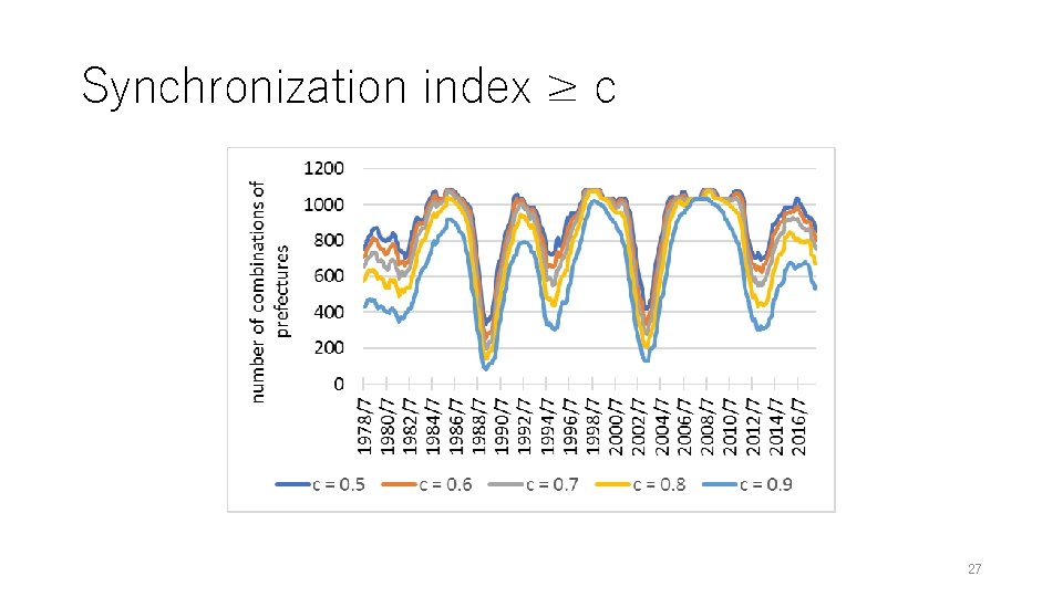 Synchronization index ≥ c 27 