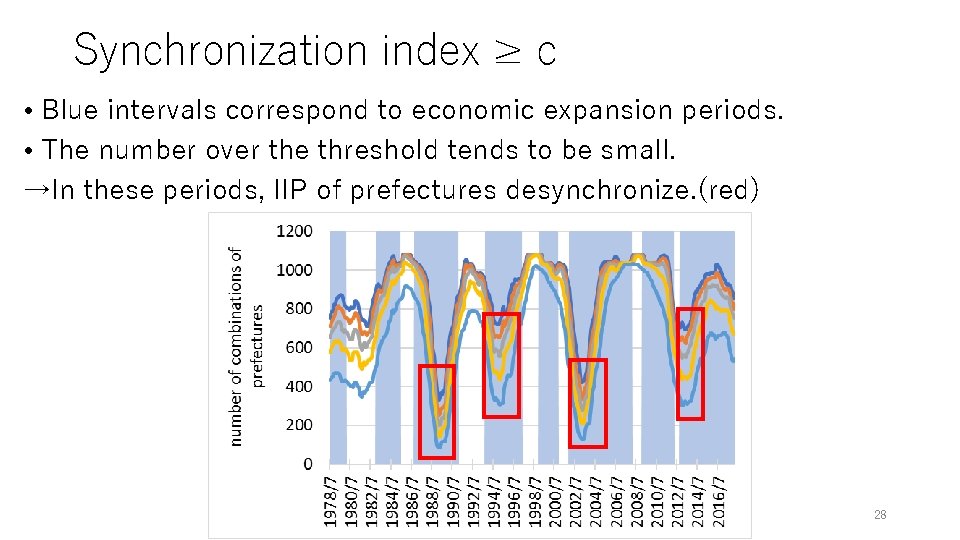 Synchronization index ≥ c • Blue intervals correspond to economic expansion periods. • The