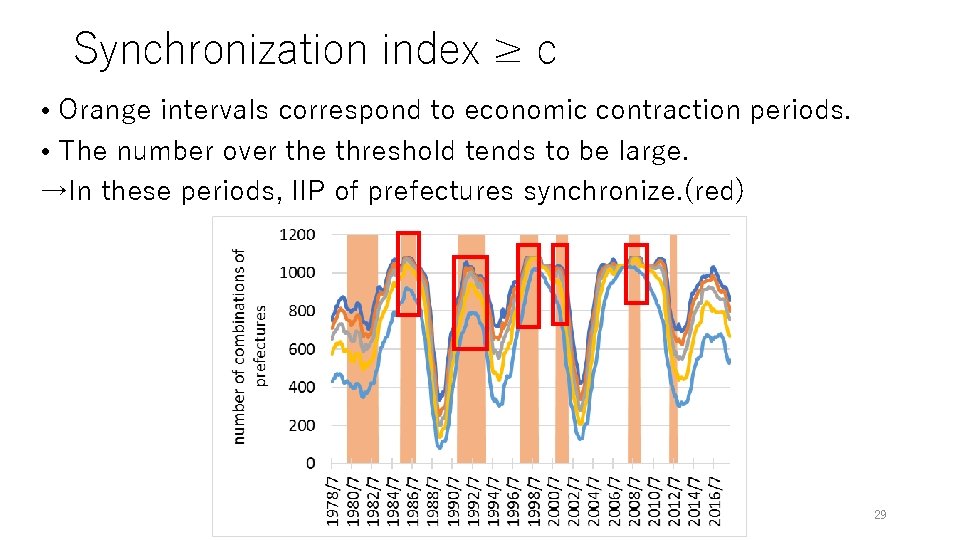 Synchronization index ≥ c • Orange intervals correspond to economic contraction periods. • The