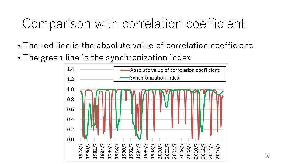Comparison with correlation coefficient • The red line is the absolute value of correlation