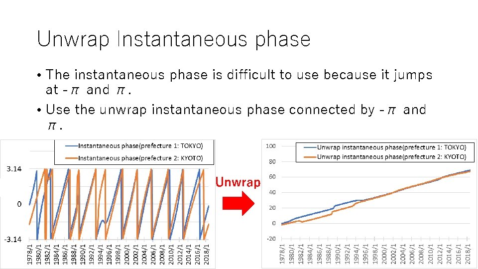 Unwrap Instantaneous phase • The instantaneous phase is difficult to use because it jumps