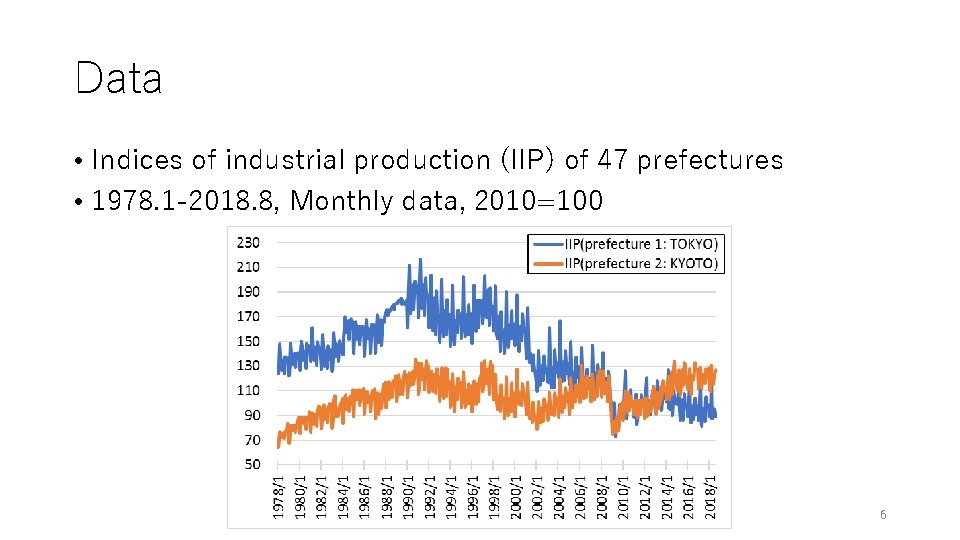 Data • Indices of industrial production (IIP) of 47 prefectures • 1978. 1 -2018.