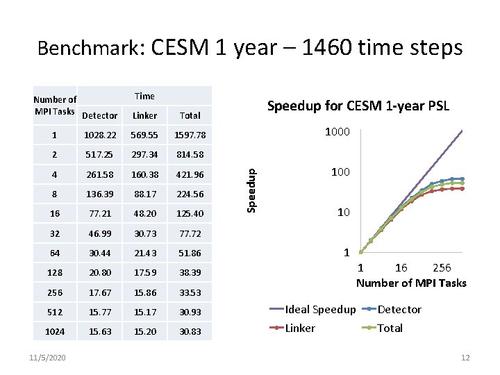 Benchmark: CESM 1 year – 1460 time steps Number of MPI Tasks Detector Time