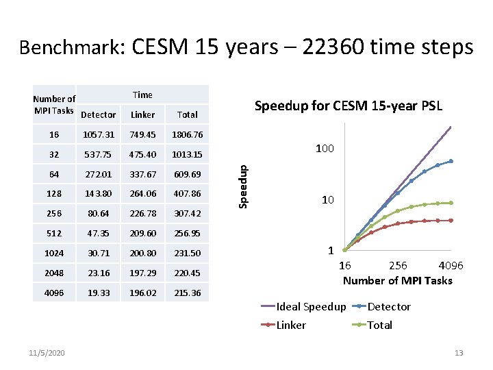 Benchmark: CESM 15 years – 22360 time steps Time Linker Total 16 1057. 31