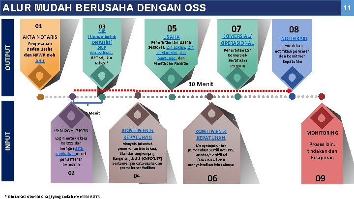 ALUR MUDAH BERUSAHA DENGAN OSS 01 03 OUTPUT 05 NIB (Nomor Induk Berusaha) AKTA