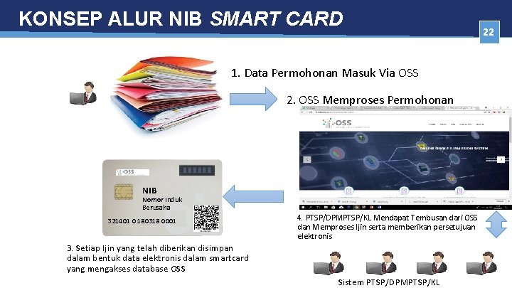 KONSEP ALUR NIB SMART CARD 1. Data Permohonan Masuk Via OSS 2. OSS Memproses