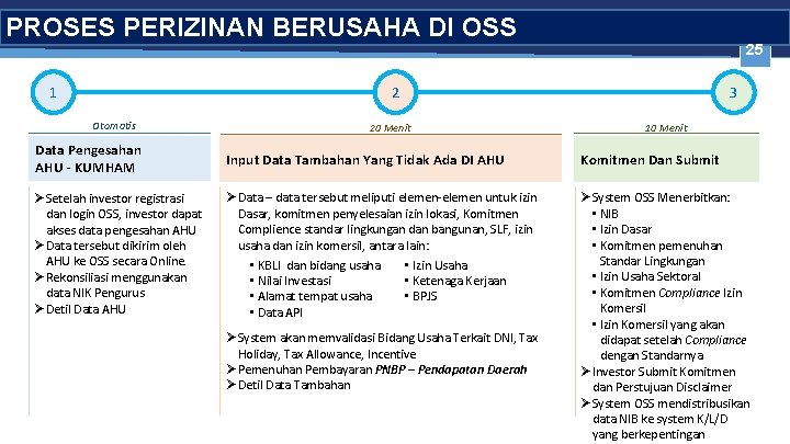 PROSES PERIZINAN BERUSAHA DI OSS 25 1 2 Otomatis 20 Menit 3 10 Menit