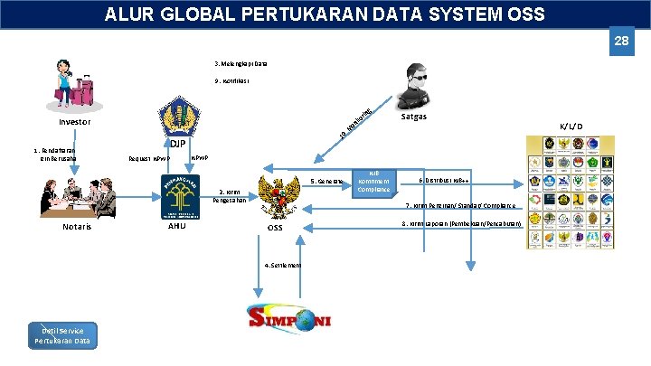 ALUR GLOBAL PERTUKARAN DATA SYSTEM OSS 28 3. Melengkapi Data 9. Notifikasi g rin