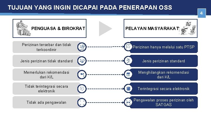 TUJUAN YANG INGIN DICAPAI PADA PENERAPAN OSS PENGUASA & BIROKRAT PELAYAN MASYARAKAT Perizinan tersebar