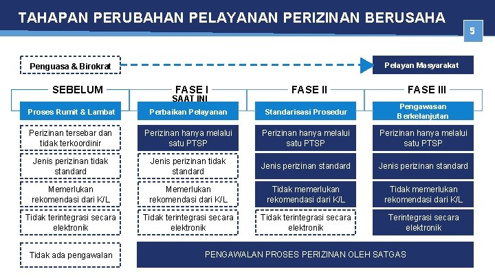 TAHAPAN PERUBAHAN PELAYANAN PERIZINAN BERUSAHA Pelayan Masyarakat Penguasa & Birokrat SEBELUM FASE I SAAT