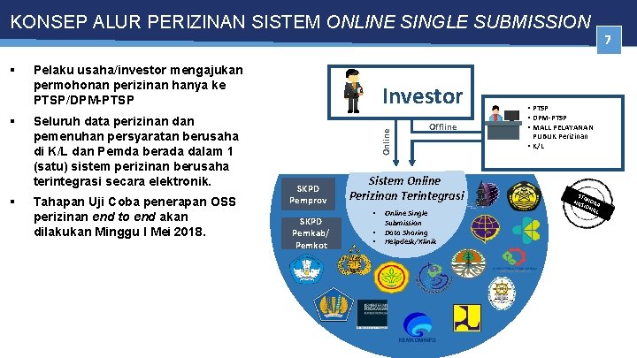 KONSEP ALUR PERIZINAN SISTEM ONLINE SINGLE SUBMISSION Pelaku usaha/investor mengajukan permohonan perizinan hanya ke