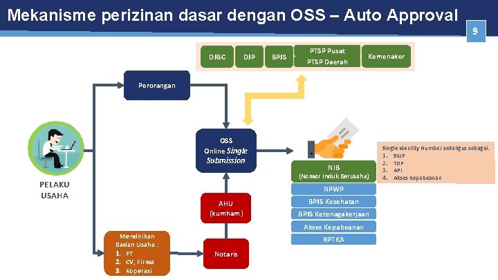 Mekanisme perizinan dasar dengan OSS – Auto Approval DJBC DJP BPJS PTSP Pusat PTSP