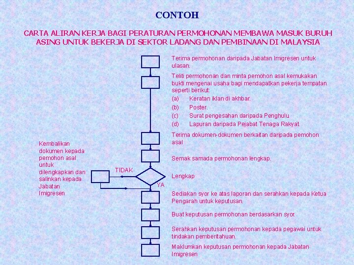 CONTOH CARTA ALIRAN KERJA BAGI PERATURAN PERMOHONAN MEMBAWA MASUK BURUH ASING UNTUK BEKERJA DI