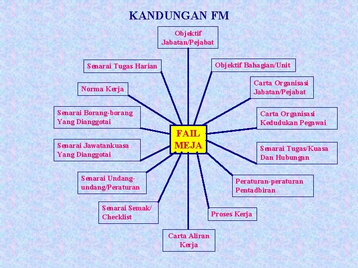 KANDUNGAN FM Objektif Jabatan/Pejabat Objektif Bahagian/Unit Senarai Tugas Harian Carta Organisasi Jabatan/Pejabat Norma Kerja