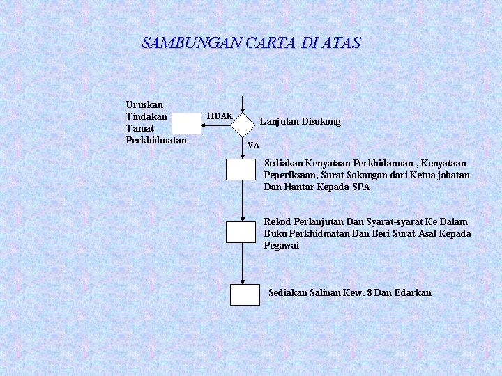 SAMBUNGAN CARTA DI ATAS Uruskan Tindakan Tamat Perkhidmatan TIDAK Lanjutan Disokong YA Sediakan Kenyataan