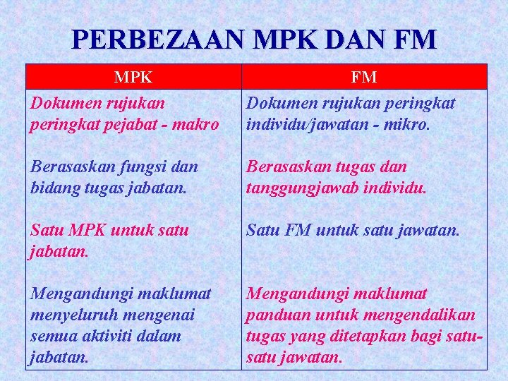 PERBEZAAN MPK DAN FM MPK FM Dokumen rujukan peringkat pejabat - makro Dokumen rujukan