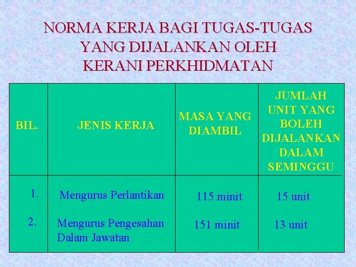NORMA KERJA BAGI TUGAS-TUGAS YANG DIJALANKAN OLEH KERANI PERKHIDMATAN BIL. JENIS KERJA JUMLAH UNIT