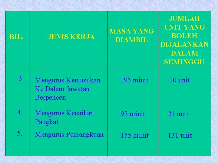 BIL. JENIS KERJA JUMLAH UNIT YANG MASA YANG BOLEH DIAMBIL DIJALANKAN DALAM SEMINGGU 3.