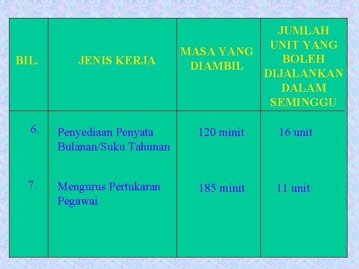 BIL. JENIS KERJA JUMLAH UNIT YANG MASA YANG BOLEH DIAMBIL DIJALANKAN DALAM SEMINGGU 6.