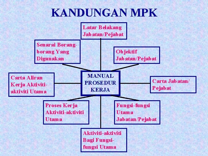 KANDUNGAN MPK Latar Belakang Jabatan/Pejabat Senarai Borangborang Yang Digunakan Objektif Jabatan/Pejabat MANUAL PROSEDUR KERJA