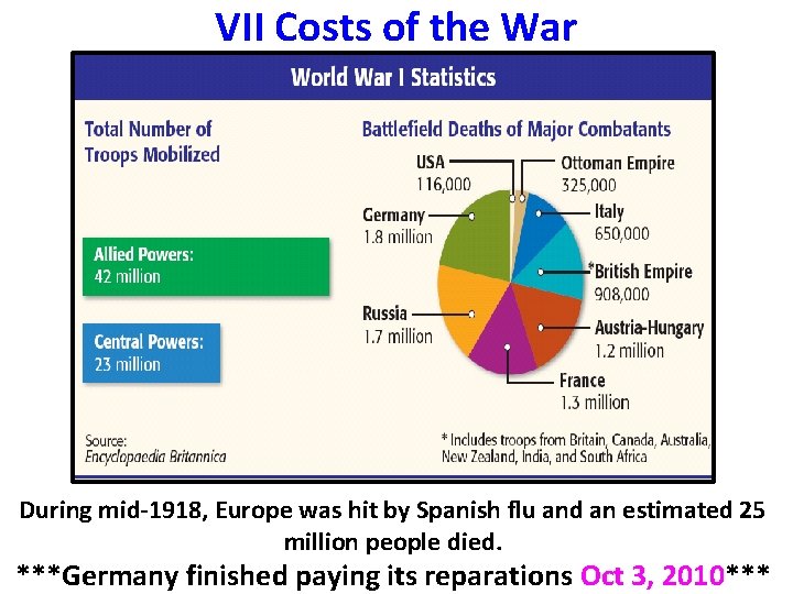 VII Costs of the War During mid-1918, Europe was hit by Spanish flu and