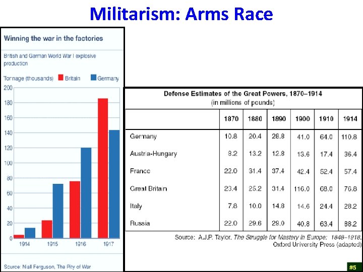 Militarism: Arms Race 