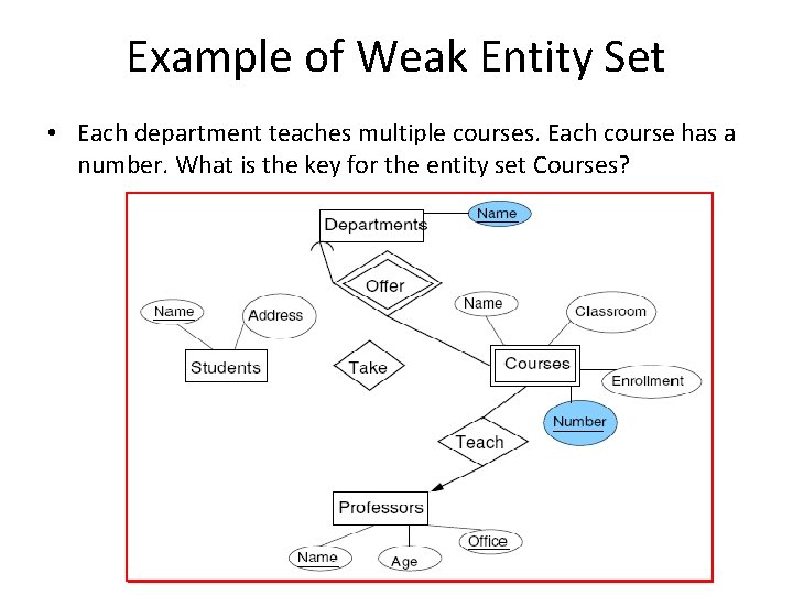 Example of Weak Entity Set • Each department teaches multiple courses. Each course has