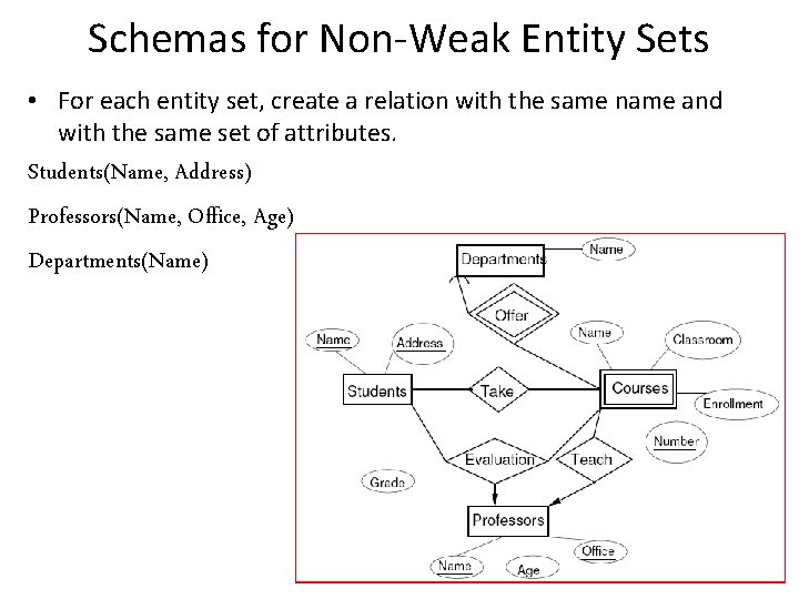 Schemas for Non-Weak Entity Sets • For each entity set, create a relation with