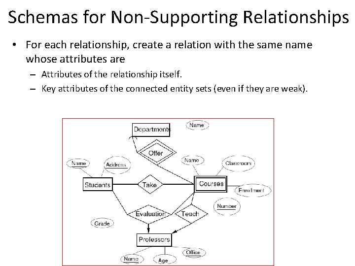 Schemas for Non-Supporting Relationships • For each relationship, create a relation with the same